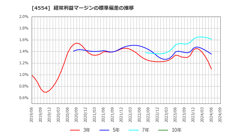 4554 富士製薬工業(株): 経常利益マージンの標準偏差の推移