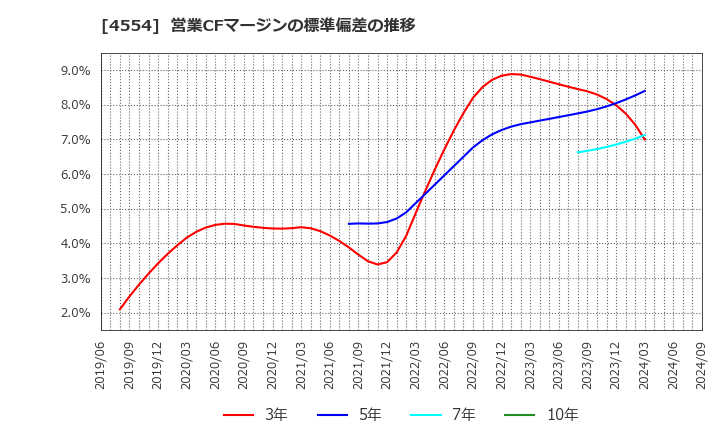 4554 富士製薬工業(株): 営業CFマージンの標準偏差の推移