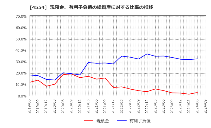 4554 富士製薬工業(株): 現預金、有利子負債の総資産に対する比率の推移