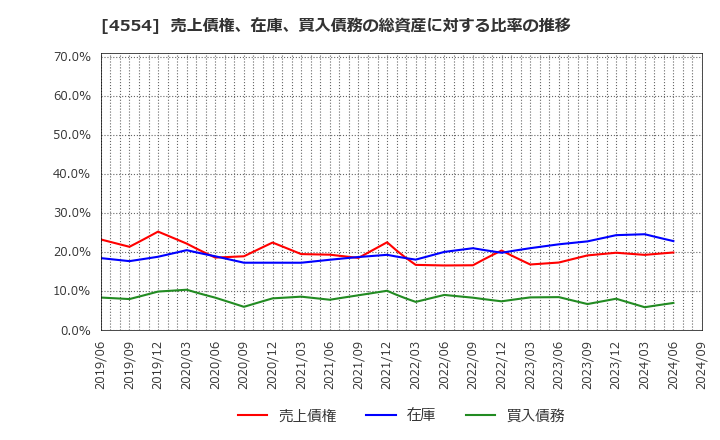 4554 富士製薬工業(株): 売上債権、在庫、買入債務の総資産に対する比率の推移