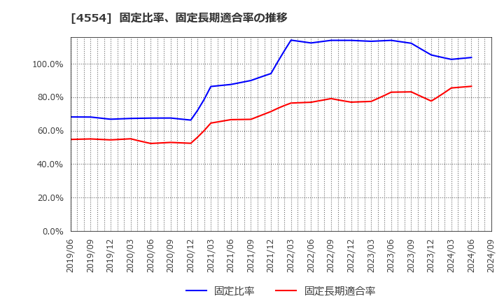 4554 富士製薬工業(株): 固定比率、固定長期適合率の推移