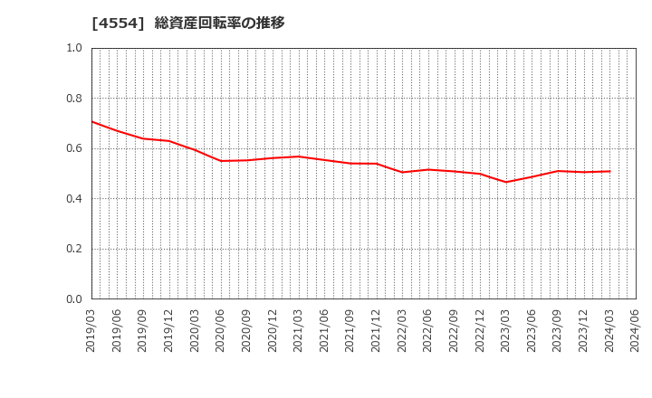 4554 富士製薬工業(株): 総資産回転率の推移