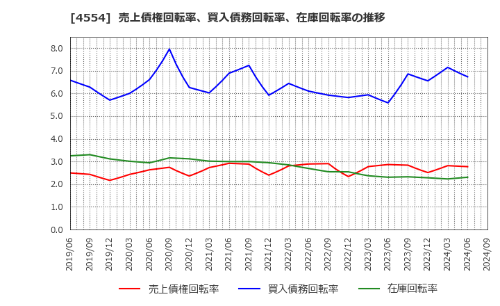 4554 富士製薬工業(株): 売上債権回転率、買入債務回転率、在庫回転率の推移