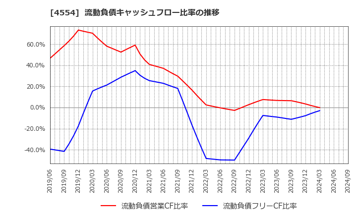 4554 富士製薬工業(株): 流動負債キャッシュフロー比率の推移