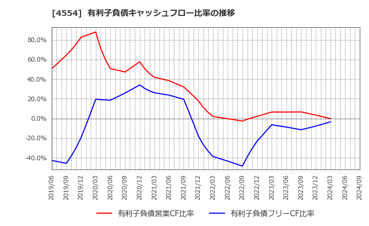 4554 富士製薬工業(株): 有利子負債キャッシュフロー比率の推移