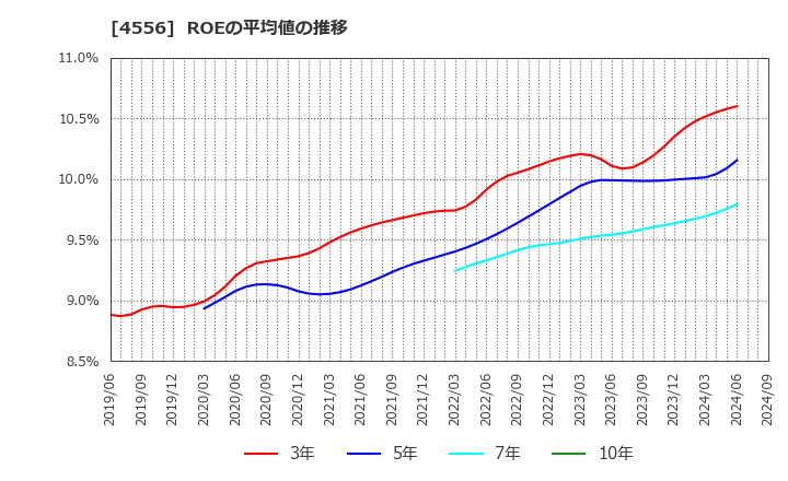 4556 (株)カイノス: ROEの平均値の推移