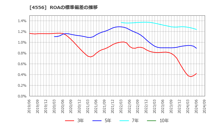 4556 (株)カイノス: ROAの標準偏差の推移