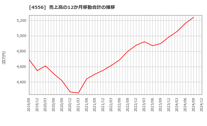 4556 (株)カイノス: 売上高の12か月移動合計の推移