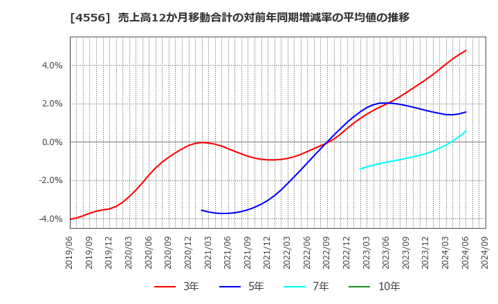 4556 (株)カイノス: 売上高12か月移動合計の対前年同期増減率の平均値の推移