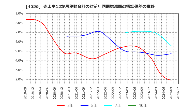 4556 (株)カイノス: 売上高12か月移動合計の対前年同期増減率の標準偏差の推移