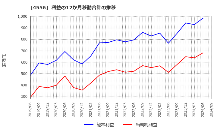 4556 (株)カイノス: 利益の12か月移動合計の推移