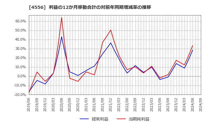 4556 (株)カイノス: 利益の12か月移動合計の対前年同期増減率の推移