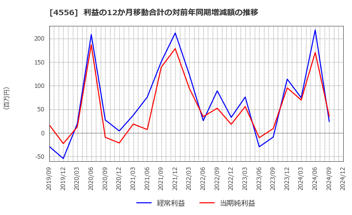 4556 (株)カイノス: 利益の12か月移動合計の対前年同期増減額の推移