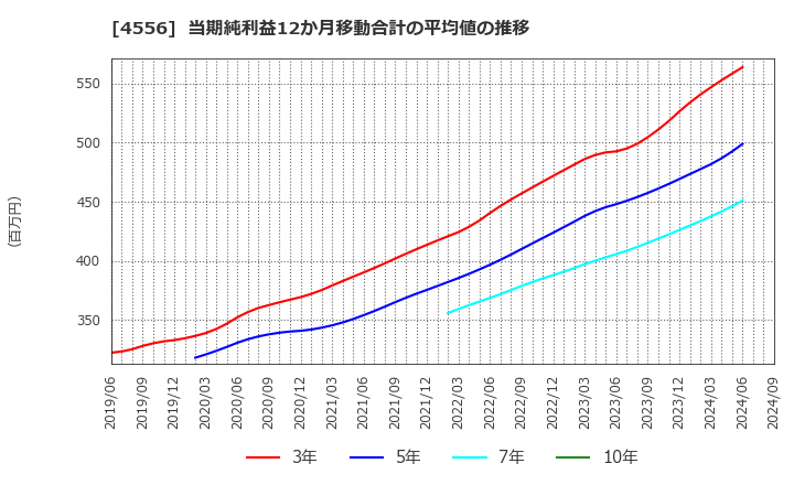 4556 (株)カイノス: 当期純利益12か月移動合計の平均値の推移