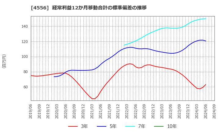 4556 (株)カイノス: 経常利益12か月移動合計の標準偏差の推移