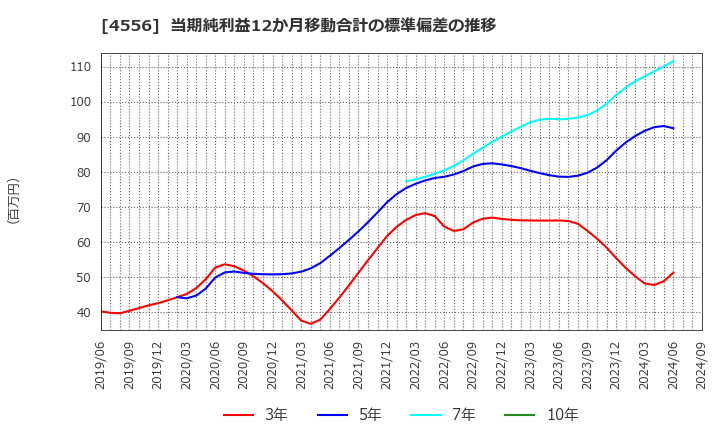 4556 (株)カイノス: 当期純利益12か月移動合計の標準偏差の推移