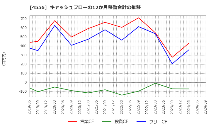 4556 (株)カイノス: キャッシュフローの12か月移動合計の推移