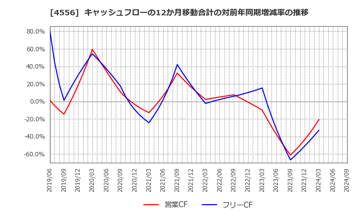 4556 (株)カイノス: キャッシュフローの12か月移動合計の対前年同期増減率の推移