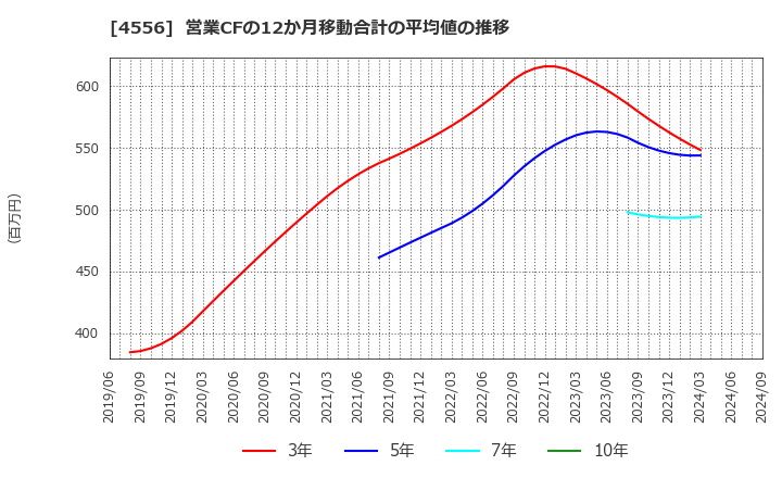 4556 (株)カイノス: 営業CFの12か月移動合計の平均値の推移