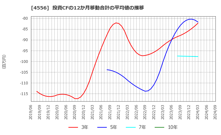 4556 (株)カイノス: 投資CFの12か月移動合計の平均値の推移