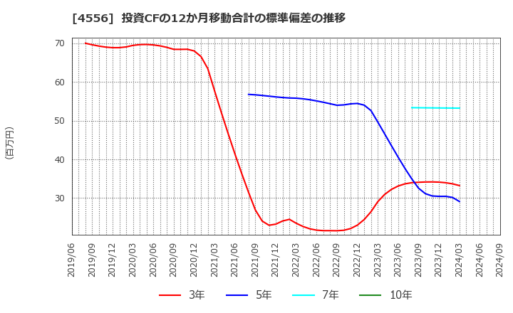 4556 (株)カイノス: 投資CFの12か月移動合計の標準偏差の推移