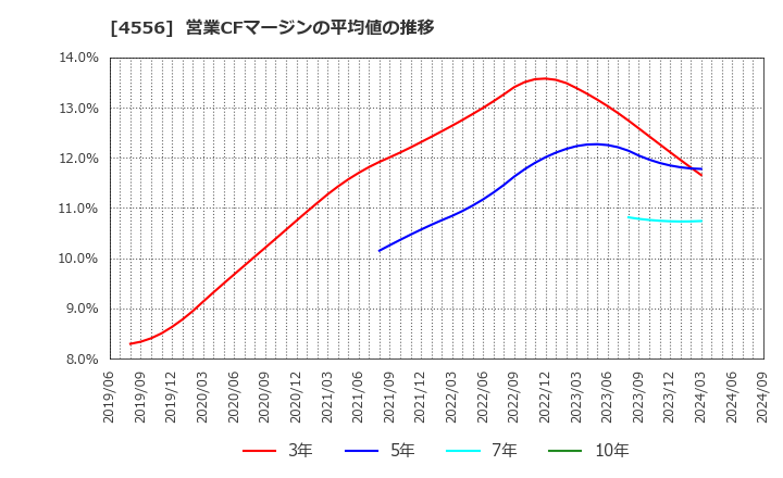 4556 (株)カイノス: 営業CFマージンの平均値の推移