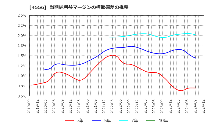 4556 (株)カイノス: 当期純利益マージンの標準偏差の推移