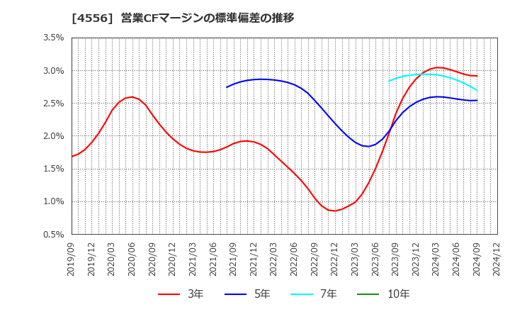 4556 (株)カイノス: 営業CFマージンの標準偏差の推移