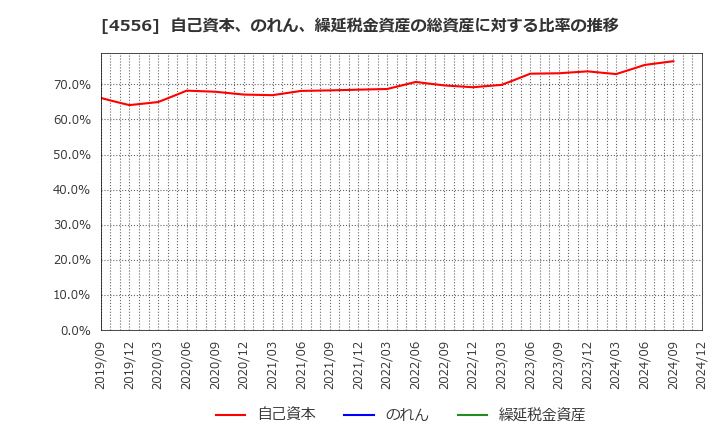 4556 (株)カイノス: 自己資本、のれん、繰延税金資産の総資産に対する比率の推移