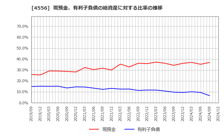 4556 (株)カイノス: 現預金、有利子負債の総資産に対する比率の推移