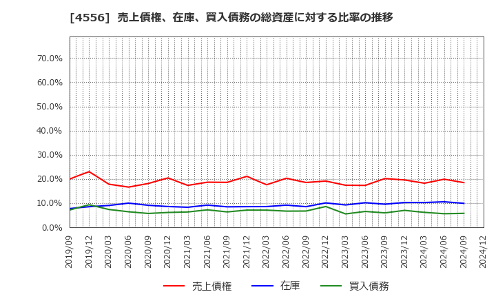 4556 (株)カイノス: 売上債権、在庫、買入債務の総資産に対する比率の推移