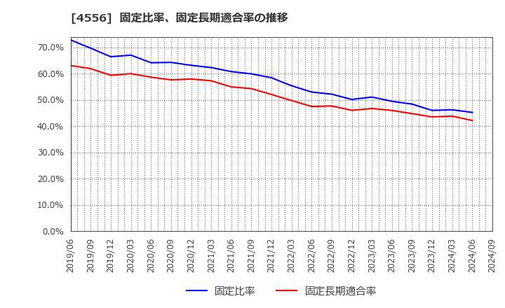 4556 (株)カイノス: 固定比率、固定長期適合率の推移