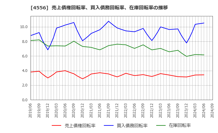 4556 (株)カイノス: 売上債権回転率、買入債務回転率、在庫回転率の推移