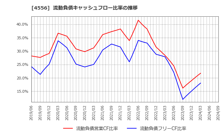 4556 (株)カイノス: 流動負債キャッシュフロー比率の推移
