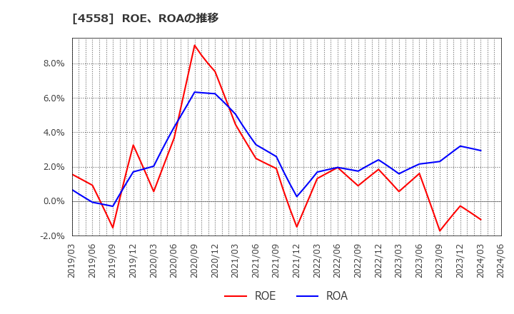 4558 (株)中京医薬品: ROE、ROAの推移