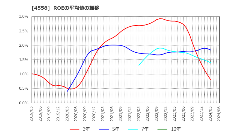 4558 (株)中京医薬品: ROEの平均値の推移