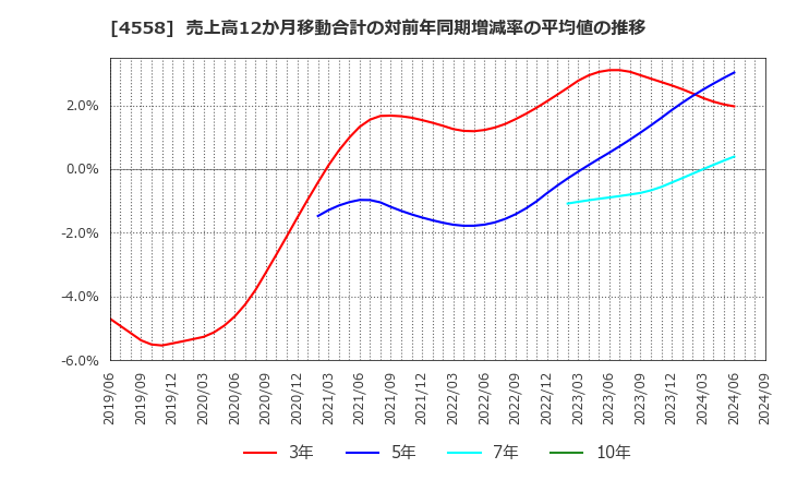 4558 (株)中京医薬品: 売上高12か月移動合計の対前年同期増減率の平均値の推移