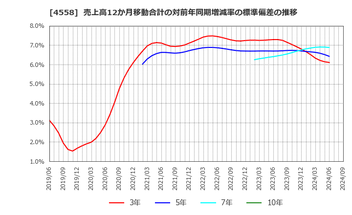 4558 (株)中京医薬品: 売上高12か月移動合計の対前年同期増減率の標準偏差の推移