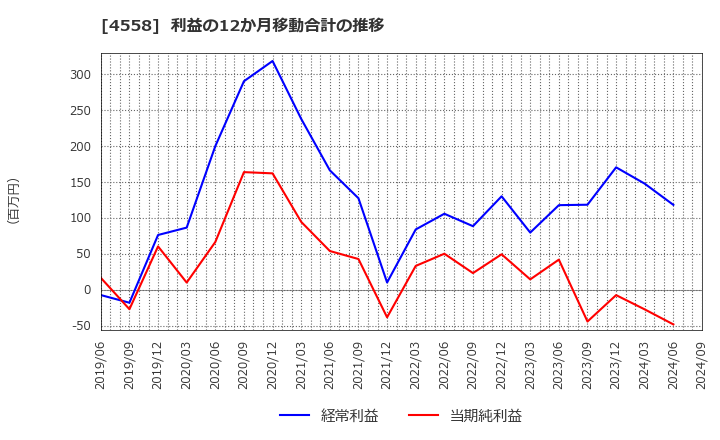 4558 (株)中京医薬品: 利益の12か月移動合計の推移