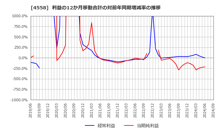 4558 (株)中京医薬品: 利益の12か月移動合計の対前年同期増減率の推移