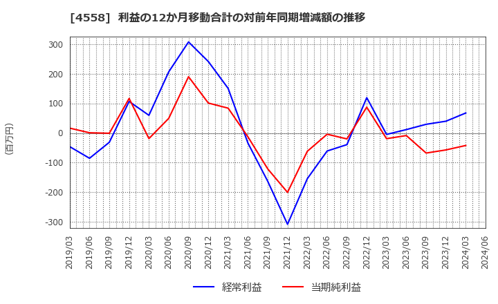4558 (株)中京医薬品: 利益の12か月移動合計の対前年同期増減額の推移