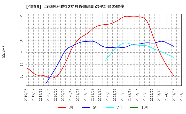 4558 (株)中京医薬品: 当期純利益12か月移動合計の平均値の推移