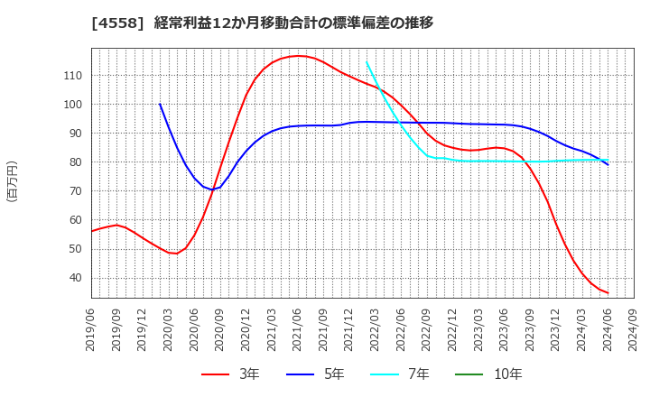 4558 (株)中京医薬品: 経常利益12か月移動合計の標準偏差の推移