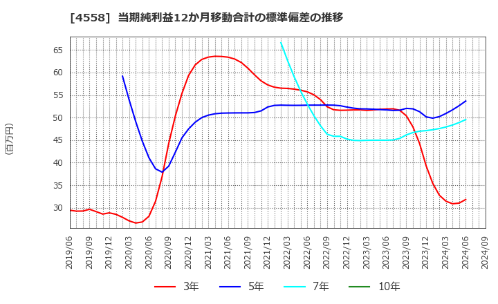 4558 (株)中京医薬品: 当期純利益12か月移動合計の標準偏差の推移