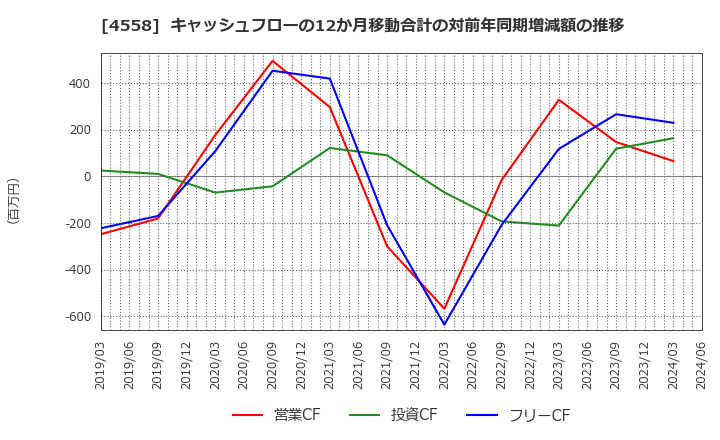 4558 (株)中京医薬品: キャッシュフローの12か月移動合計の対前年同期増減額の推移