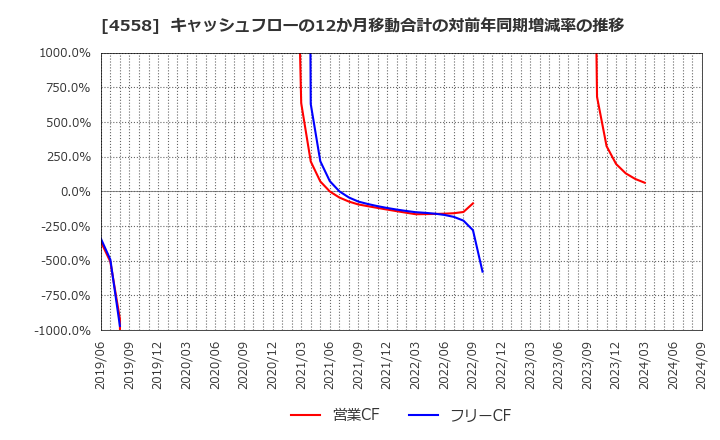 4558 (株)中京医薬品: キャッシュフローの12か月移動合計の対前年同期増減率の推移