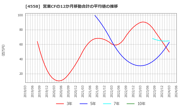 4558 (株)中京医薬品: 営業CFの12か月移動合計の平均値の推移