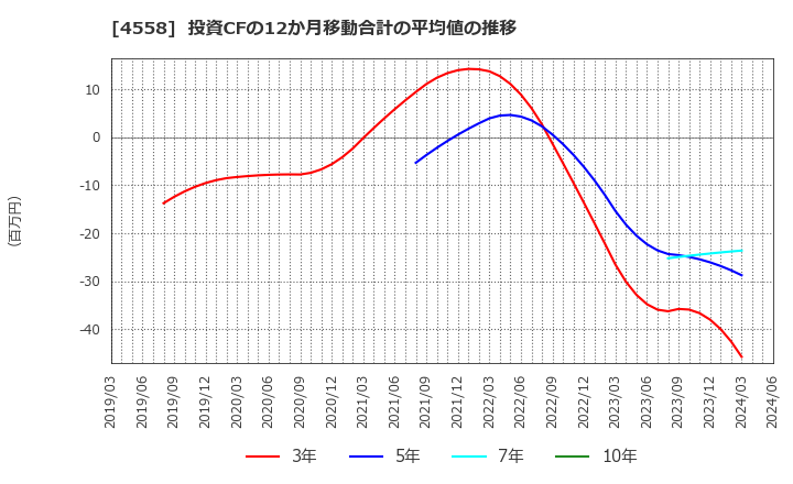 4558 (株)中京医薬品: 投資CFの12か月移動合計の平均値の推移