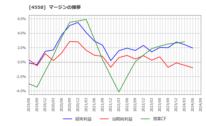 4558 (株)中京医薬品: マージンの推移