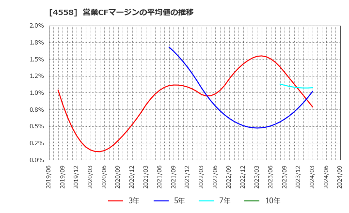 4558 (株)中京医薬品: 営業CFマージンの平均値の推移